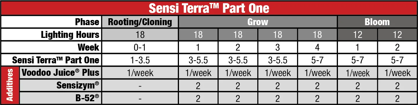 Advanced Nutrients - Sensi Terra Part Two (Bloom)